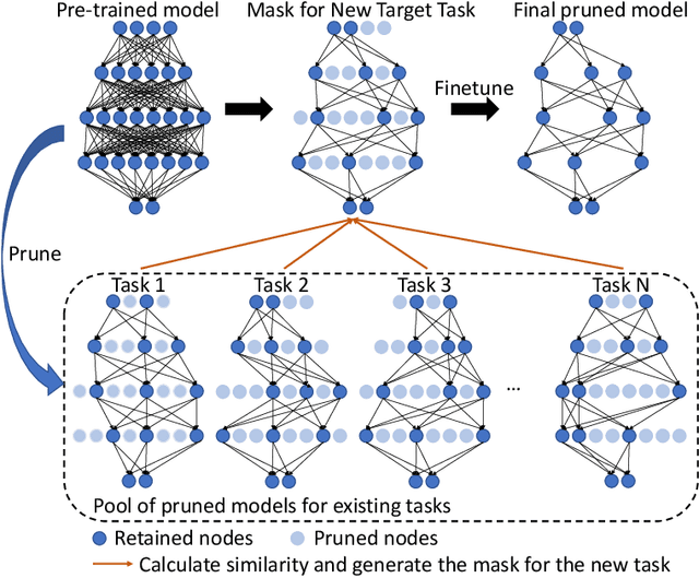 Figure 1 for One-Shot Pruning for Fast-adapting Pre-trained Models on Devices