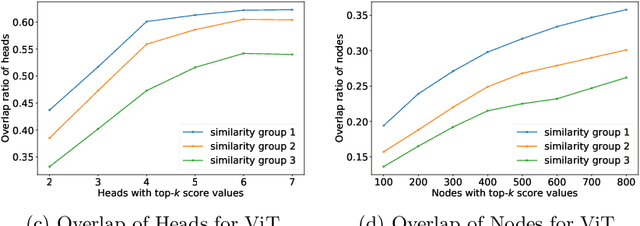 Figure 3 for One-Shot Pruning for Fast-adapting Pre-trained Models on Devices