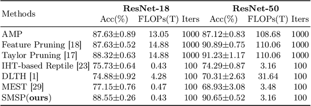 Figure 2 for One-Shot Pruning for Fast-adapting Pre-trained Models on Devices