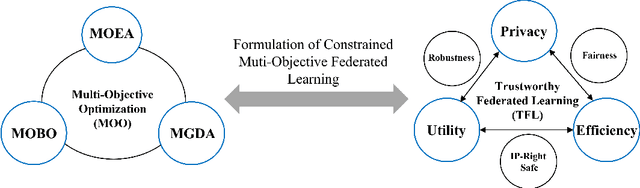 Figure 1 for Optimizing Privacy, Utility and Efficiency in Constrained Multi-Objective Federated Learning