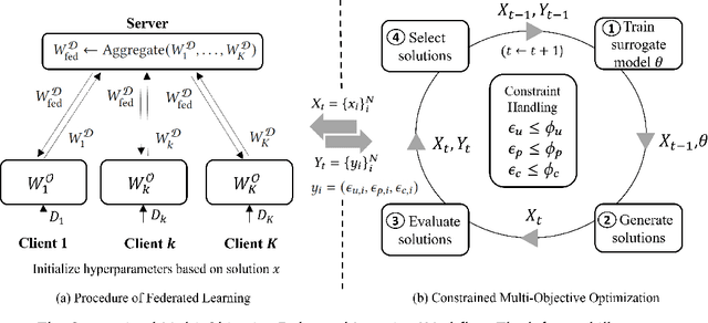 Figure 4 for Optimizing Privacy, Utility and Efficiency in Constrained Multi-Objective Federated Learning