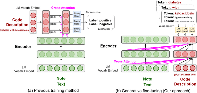 Figure 3 for Multi-label Few-shot ICD Coding as Autoregressive Generation with Prompt