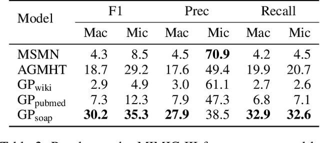 Figure 4 for Multi-label Few-shot ICD Coding as Autoregressive Generation with Prompt