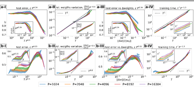 Figure 3 for Dissecting the Effects of SGD Noise in Distinct Regimes of Deep Learning
