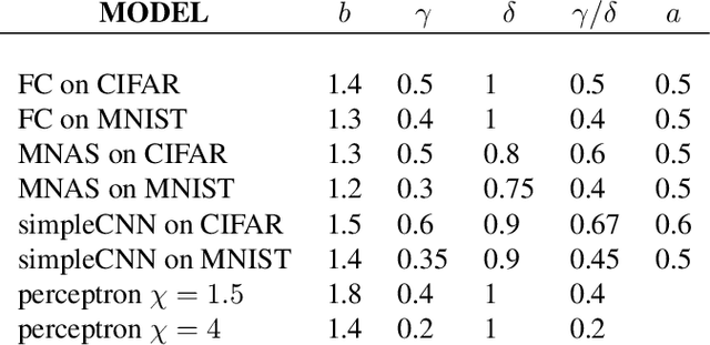 Figure 2 for Dissecting the Effects of SGD Noise in Distinct Regimes of Deep Learning