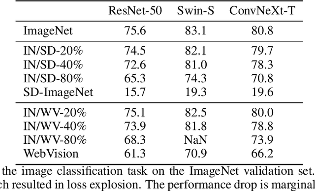 Figure 2 for Will Large-scale Generative Models Corrupt Future Datasets?