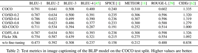 Figure 4 for Will Large-scale Generative Models Corrupt Future Datasets?