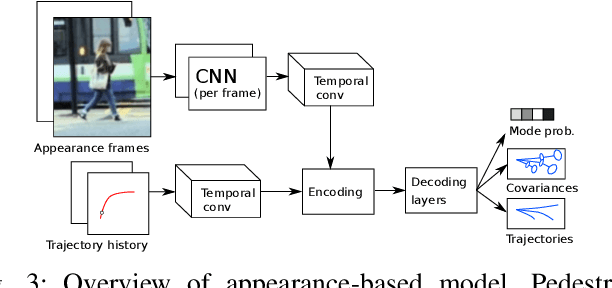 Figure 3 for Comparison of Pedestrian Prediction Models from Trajectory and Appearance Data for Autonomous Driving