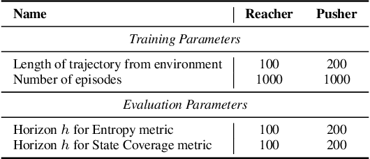 Figure 4 for Maximum State Entropy Exploration using Predecessor and Successor Representations
