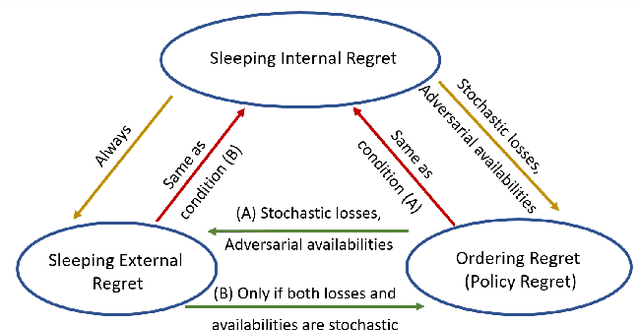 Figure 1 for One Arrow, Two Kills: An Unified Framework for Achieving Optimal Regret Guarantees in Sleeping Bandits