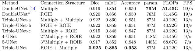 Figure 4 for A Region of Interest Focused Triple UNet Architecture for Skin Lesion Segmentation