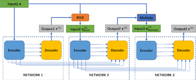 Figure 1 for A Region of Interest Focused Triple UNet Architecture for Skin Lesion Segmentation