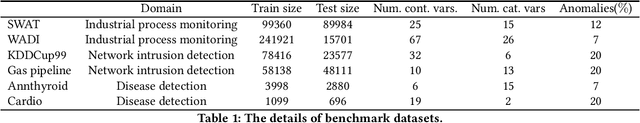 Figure 2 for Towards Interpretable Anomaly Detection via Invariant Rule Mining