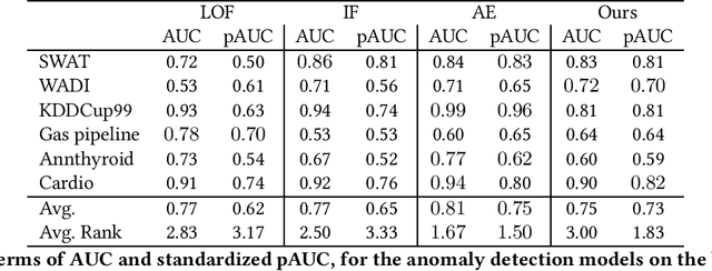 Figure 4 for Towards Interpretable Anomaly Detection via Invariant Rule Mining