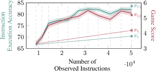 Figure 3 for Continual Learning for Instruction Following from Realtime Feedback