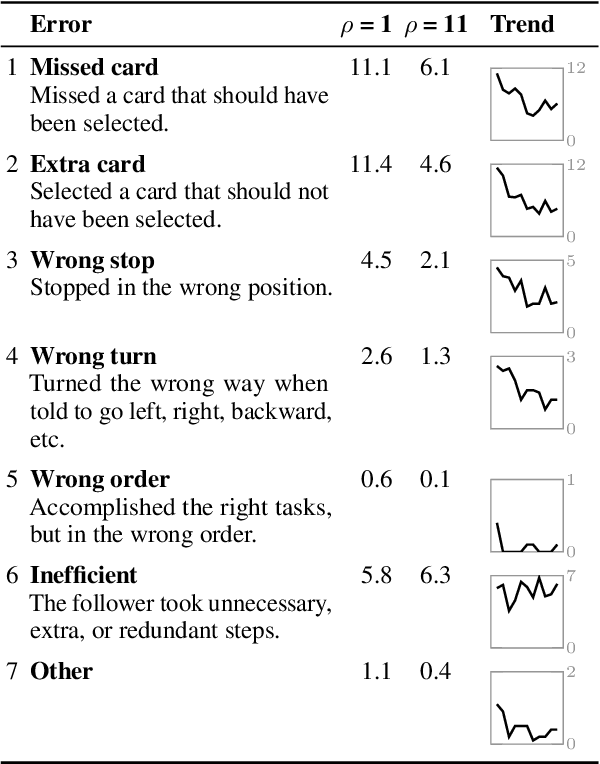 Figure 2 for Continual Learning for Instruction Following from Realtime Feedback