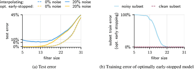 Figure 3 for Strong inductive biases provably prevent harmless interpolation