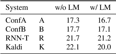 Figure 1 for Hystoc: Obtaining word confidences for fusion of end-to-end ASR systems