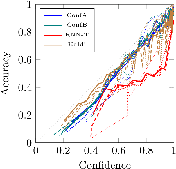 Figure 4 for Hystoc: Obtaining word confidences for fusion of end-to-end ASR systems