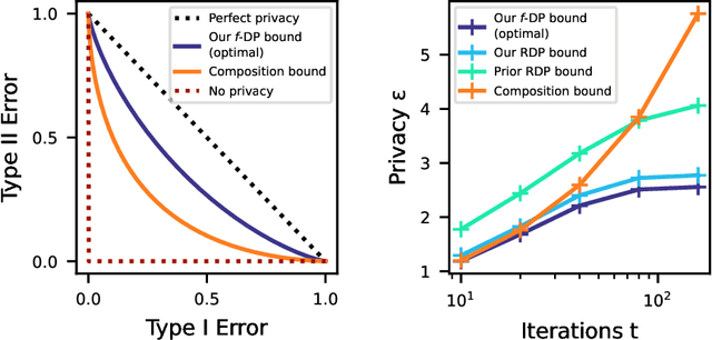 Figure 1 for Shifted Interpolation for Differential Privacy