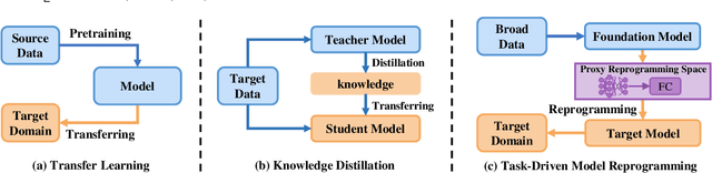 Figure 1 for Towards Efficient Task-Driven Model Reprogramming with Foundation Models