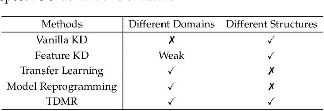 Figure 2 for Towards Efficient Task-Driven Model Reprogramming with Foundation Models