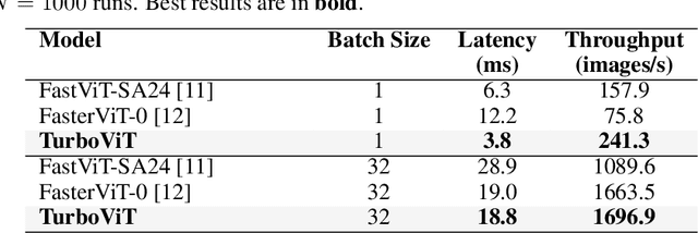 Figure 3 for TurboViT: Generating Fast Vision Transformers via Generative Architecture Search