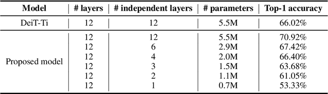 Figure 2 for A Neural ODE Interpretation of Transformer Layers