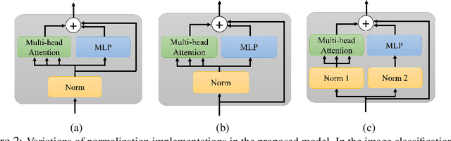 Figure 3 for A Neural ODE Interpretation of Transformer Layers
