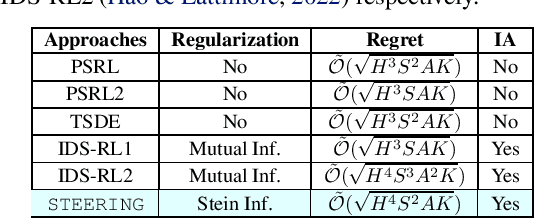 Figure 2 for STEERING: Stein Information Directed Exploration for Model-Based Reinforcement Learning
