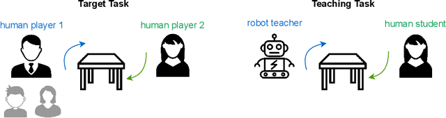 Figure 1 for COACH: Cooperative Robot Teaching