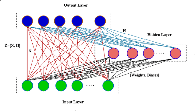 Figure 1 for Graph Embedded Intuitionistic Fuzzy RVFL for Class Imbalance Learning