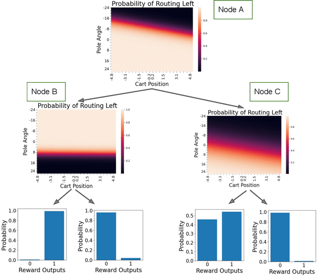 Figure 4 for Can Differentiable Decision Trees Learn Interpretable Reward Functions?