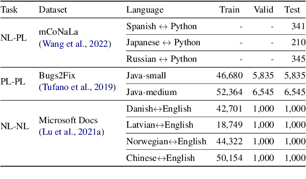 Figure 2 for ERNIE-Code: Beyond English-Centric Cross-lingual Pretraining for Programming Languages