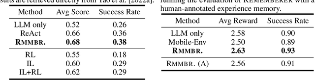 Figure 3 for Large Language Model Is Semi-Parametric Reinforcement Learning Agent