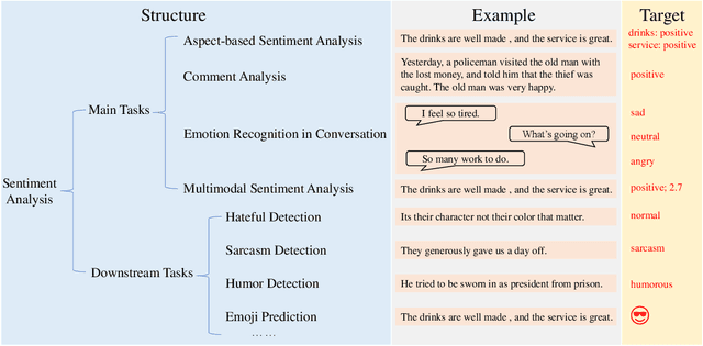 Figure 1 for UniSA: Unified Generative Framework for Sentiment Analysis