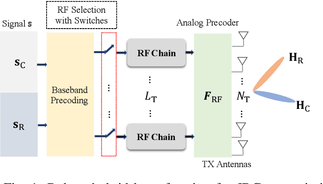 Figure 1 for Covariance-Based Hybrid Beamforming for Spectrally Efficient Joint Radar-Communications