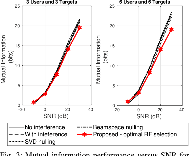 Figure 3 for Covariance-Based Hybrid Beamforming for Spectrally Efficient Joint Radar-Communications