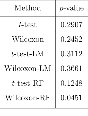 Figure 2 for Machine Learning Assisted Adjustment Boosts Inferential Efficiency of Randomized Controlled Trials