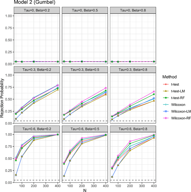 Figure 3 for Machine Learning Assisted Adjustment Boosts Inferential Efficiency of Randomized Controlled Trials