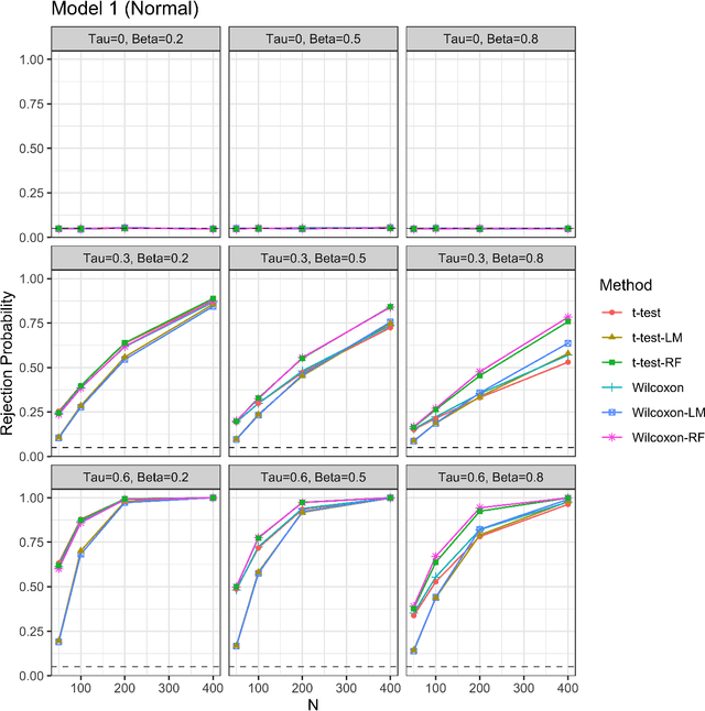 Figure 1 for Machine Learning Assisted Adjustment Boosts Inferential Efficiency of Randomized Controlled Trials