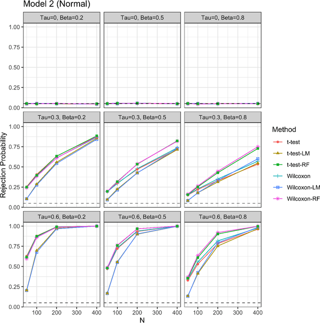 Figure 4 for Machine Learning Assisted Adjustment Boosts Inferential Efficiency of Randomized Controlled Trials