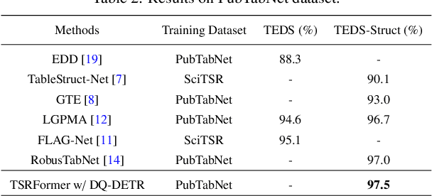 Figure 4 for Robust Table Structure Recognition with Dynamic Queries Enhanced Detection Transformer
