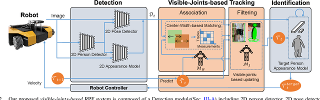 Figure 2 for Robot Person Following Under Partial Occlusion