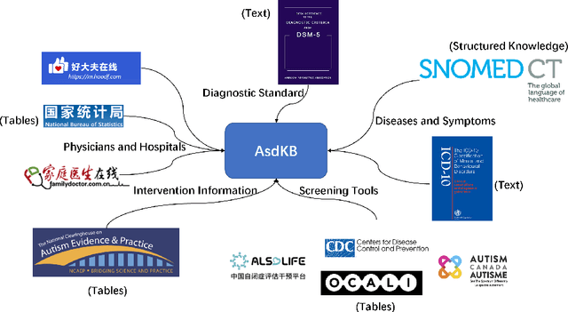 Figure 1 for AsdKB: A Chinese Knowledge Base for the Early Screening and Diagnosis of Autism Spectrum Disorder