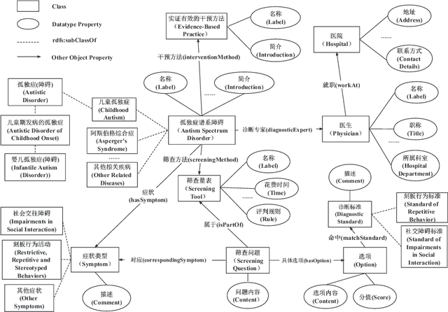 Figure 2 for AsdKB: A Chinese Knowledge Base for the Early Screening and Diagnosis of Autism Spectrum Disorder