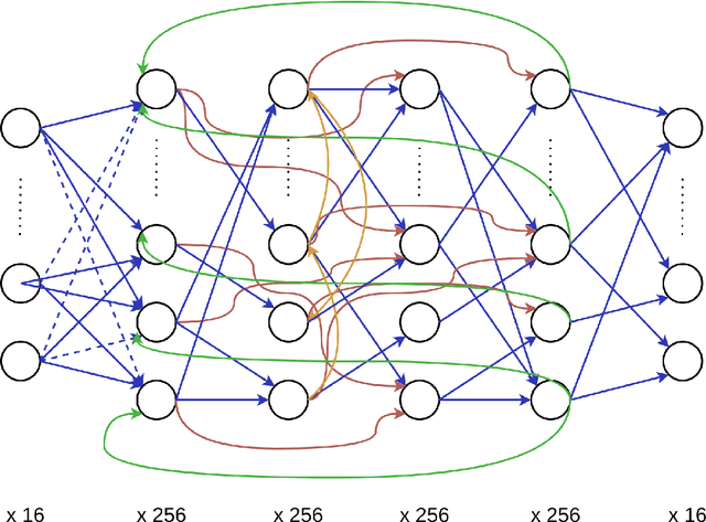 Figure 2 for Functional Connectome: Approximating Brain Networks with Artificial Neural Networks