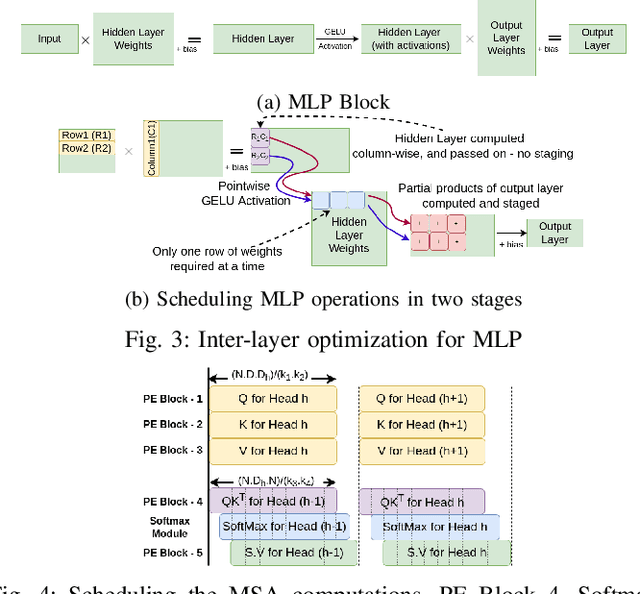 Figure 3 for ViTA: A Vision Transformer Inference Accelerator for Edge Applications