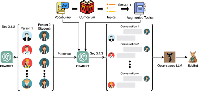 Figure 3 for Curriculum-Driven Edubot: A Framework for Developing Language Learning Chatbots Through Synthesizing Conversational Data