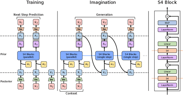 Figure 1 for Facing off World Model Backbones: RNNs, Transformers, and S4